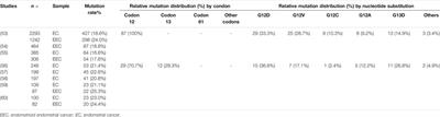 The Advance and Correlation of KRAS Mutation With the Fertility-Preservation Treatment of Endometrial Cancer in the Background of Molecular Classification Application